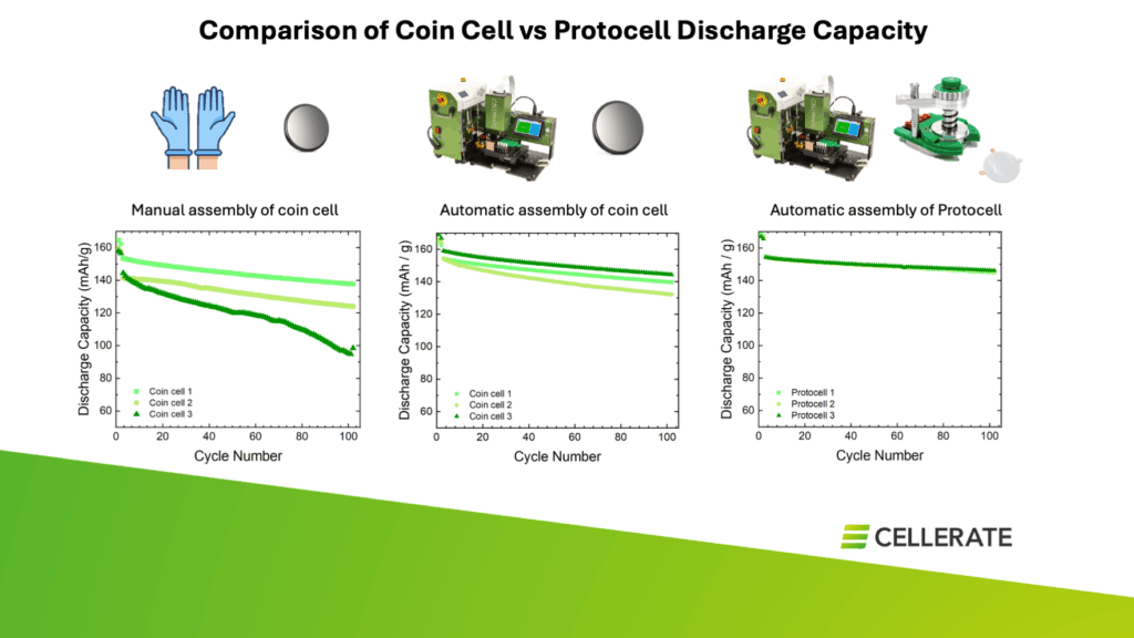 A comparison graphic showing discharge capacity over 100 cycles for three assembly methods. Left: manually assembled coin cells with three lines that diverge and decline significantly. Centre: automatically assembled coin cells with three lines that remain more consistent and decline more slowly. Right: automatically assembled Protocells with three nearly overlapping lines that remain highly stable. Icons above illustrate manual work, the automated CASS system, and the Protocell format. Cellerate logo appears at the bottom.